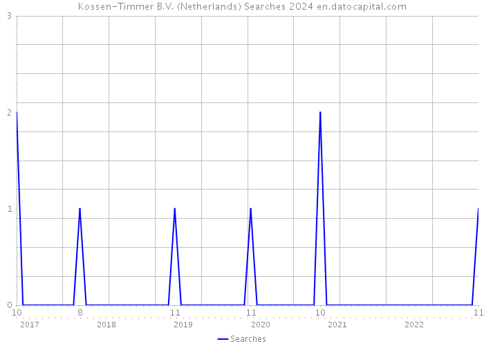 Kossen-Timmer B.V. (Netherlands) Searches 2024 