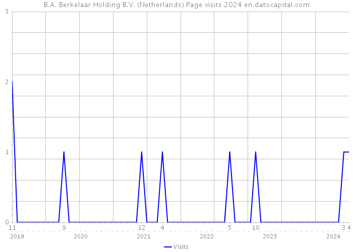 B.A. Berkelaar Holding B.V. (Netherlands) Page visits 2024 