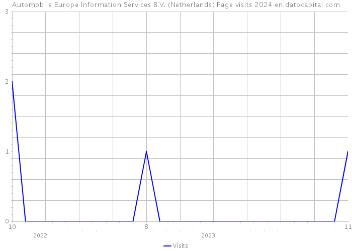 Automobile Europe Information Services B.V. (Netherlands) Page visits 2024 