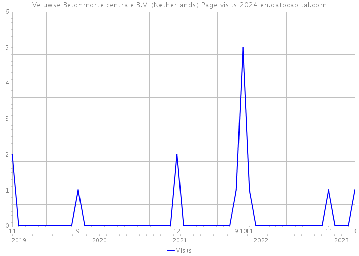 Veluwse Betonmortelcentrale B.V. (Netherlands) Page visits 2024 