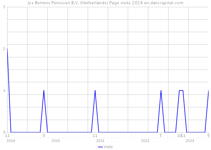 Jos Bertens Pensioen B.V. (Netherlands) Page visits 2024 
