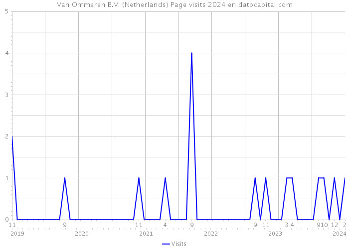 Van Ommeren B.V. (Netherlands) Page visits 2024 