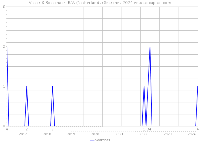 Visser & Bosschaart B.V. (Netherlands) Searches 2024 
