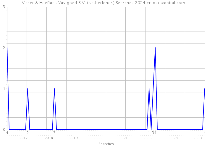 Visser & Hoeflaak Vastgoed B.V. (Netherlands) Searches 2024 