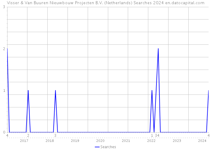 Visser & Van Buuren Nieuwbouw Projecten B.V. (Netherlands) Searches 2024 