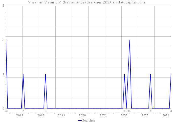 Visser en Visser B.V. (Netherlands) Searches 2024 