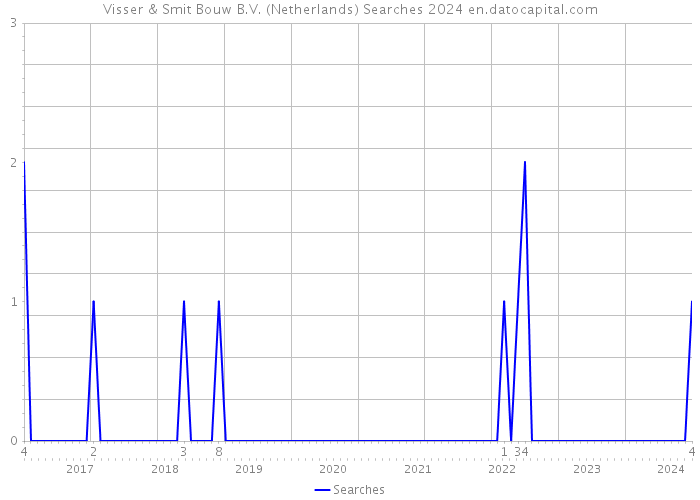 Visser & Smit Bouw B.V. (Netherlands) Searches 2024 