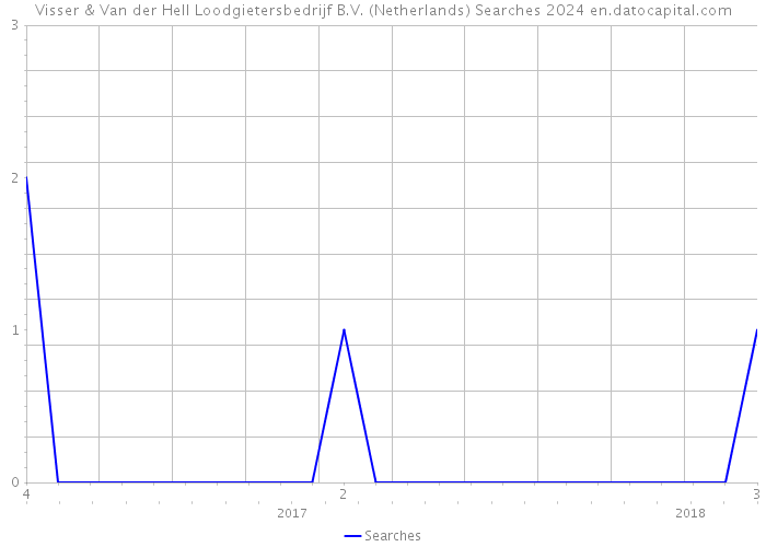 Visser & Van der Hell Loodgietersbedrijf B.V. (Netherlands) Searches 2024 