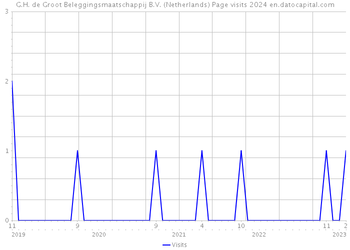 G.H. de Groot Beleggingsmaatschappij B.V. (Netherlands) Page visits 2024 