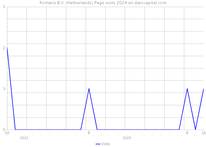 Romaris B.V. (Netherlands) Page visits 2024 