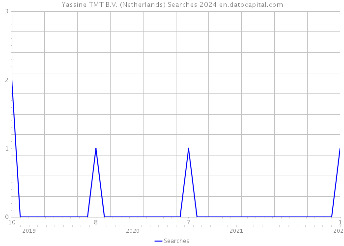 Yassine TMT B.V. (Netherlands) Searches 2024 
