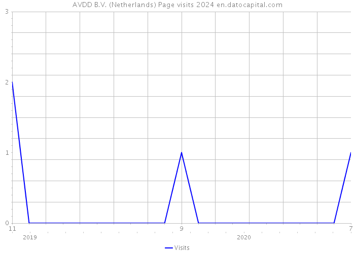 AVDD B.V. (Netherlands) Page visits 2024 
