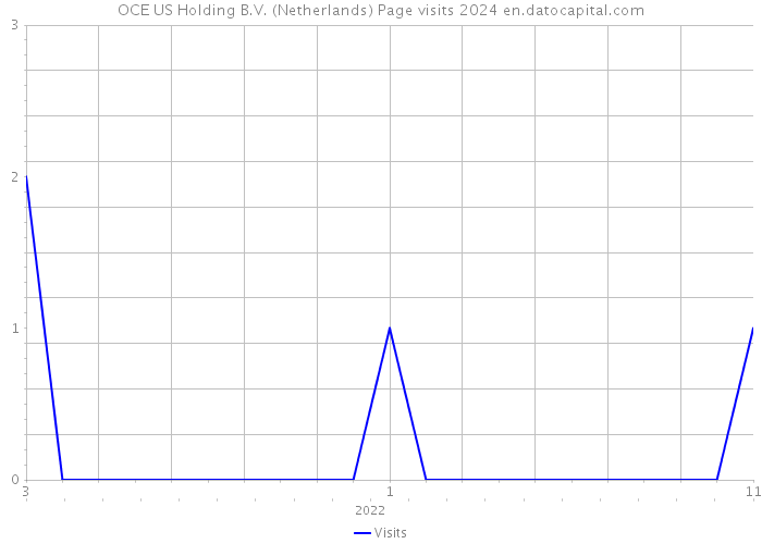 OCE US Holding B.V. (Netherlands) Page visits 2024 