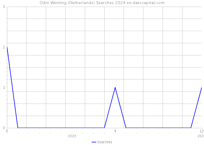 Odin Wenting (Netherlands) Searches 2024 