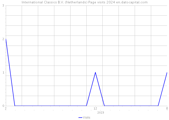 International Classics B.V. (Netherlands) Page visits 2024 