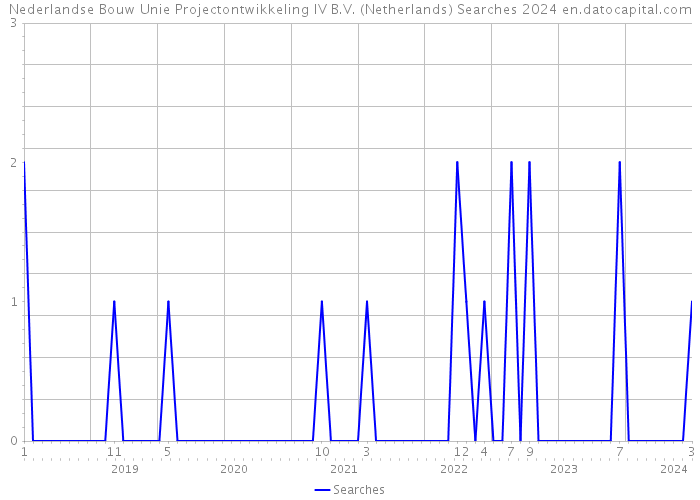 Nederlandse Bouw Unie Projectontwikkeling IV B.V. (Netherlands) Searches 2024 