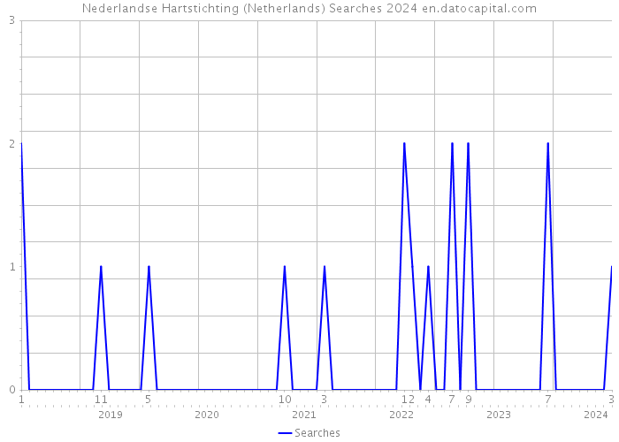 Nederlandse Hartstichting (Netherlands) Searches 2024 