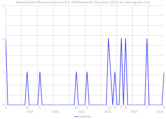 Nederlandse Messenindustrie B.V. (Netherlands) Searches 2024 