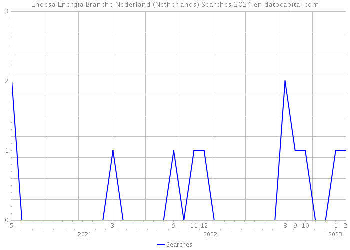 Endesa Energia Branche Nederland (Netherlands) Searches 2024 