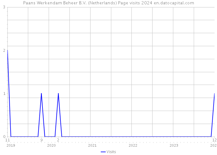 Paans Werkendam Beheer B.V. (Netherlands) Page visits 2024 