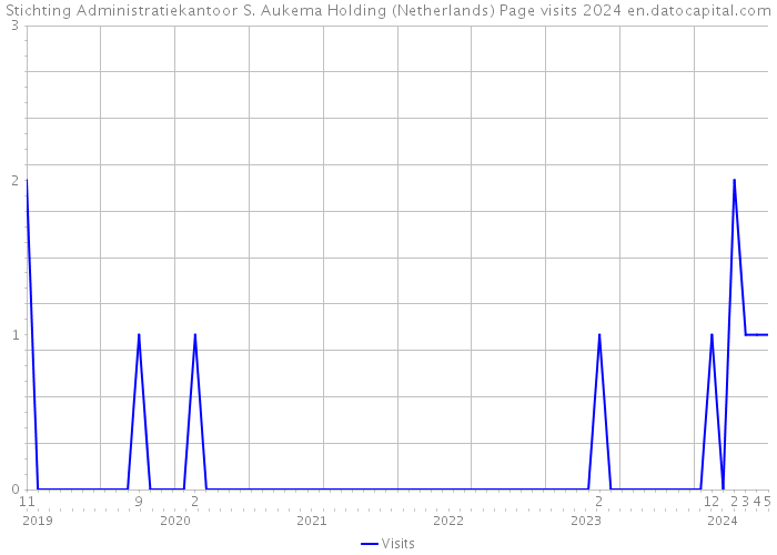 Stichting Administratiekantoor S. Aukema Holding (Netherlands) Page visits 2024 