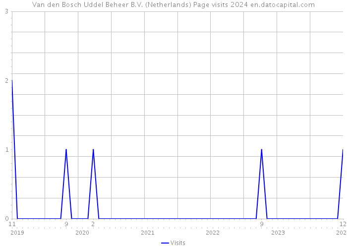 Van den Bosch Uddel Beheer B.V. (Netherlands) Page visits 2024 