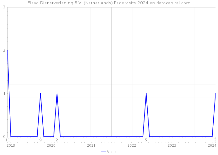 Flevo Dienstverlening B.V. (Netherlands) Page visits 2024 