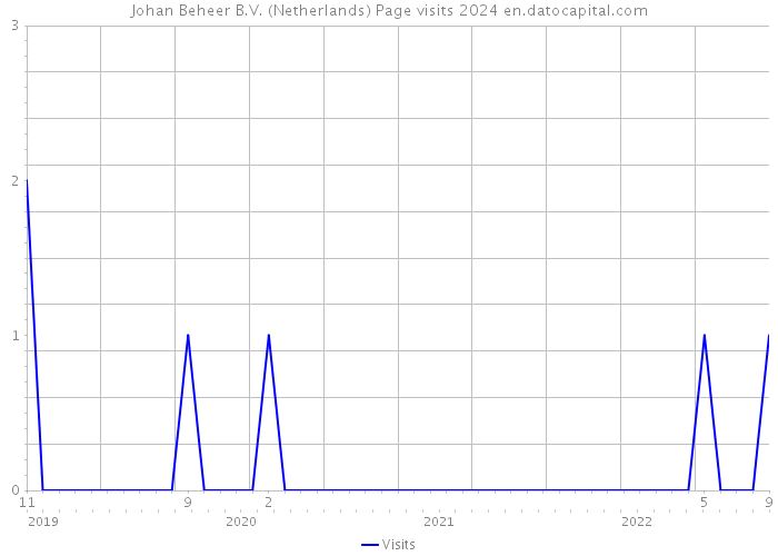 Johan Beheer B.V. (Netherlands) Page visits 2024 