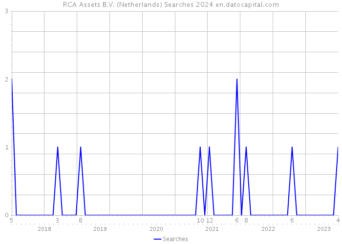 RCA Assets B.V. (Netherlands) Searches 2024 