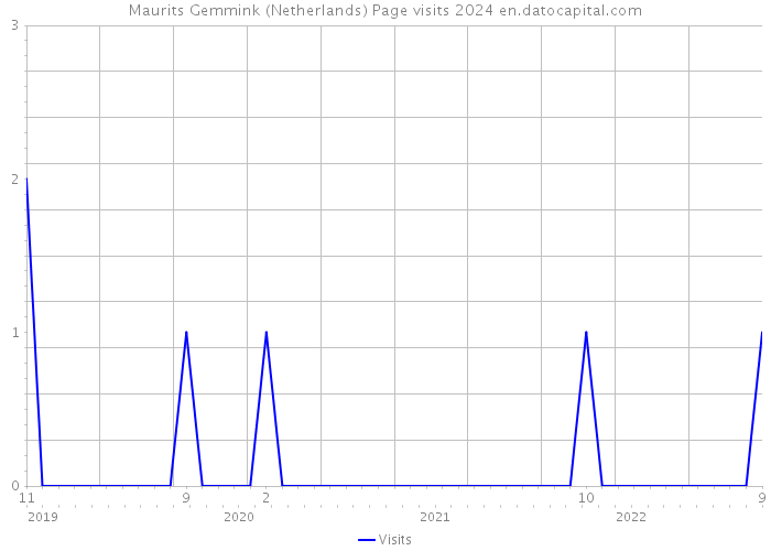 Maurits Gemmink (Netherlands) Page visits 2024 