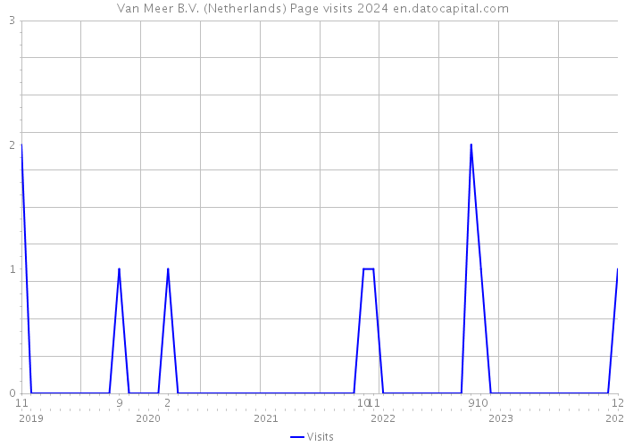 Van Meer B.V. (Netherlands) Page visits 2024 