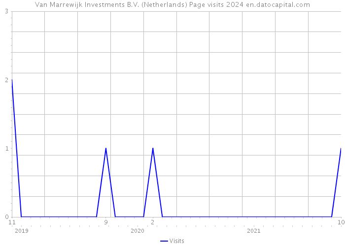 Van Marrewijk Investments B.V. (Netherlands) Page visits 2024 