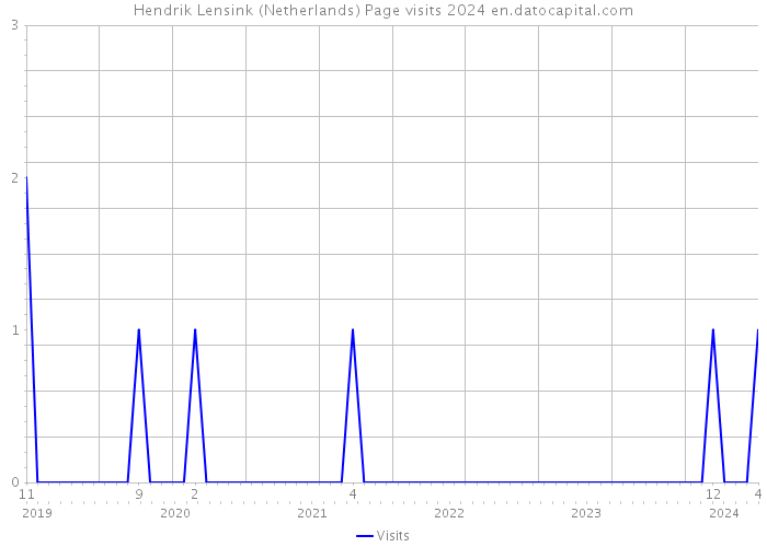 Hendrik Lensink (Netherlands) Page visits 2024 
