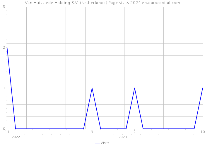 Van Huisstede Holding B.V. (Netherlands) Page visits 2024 