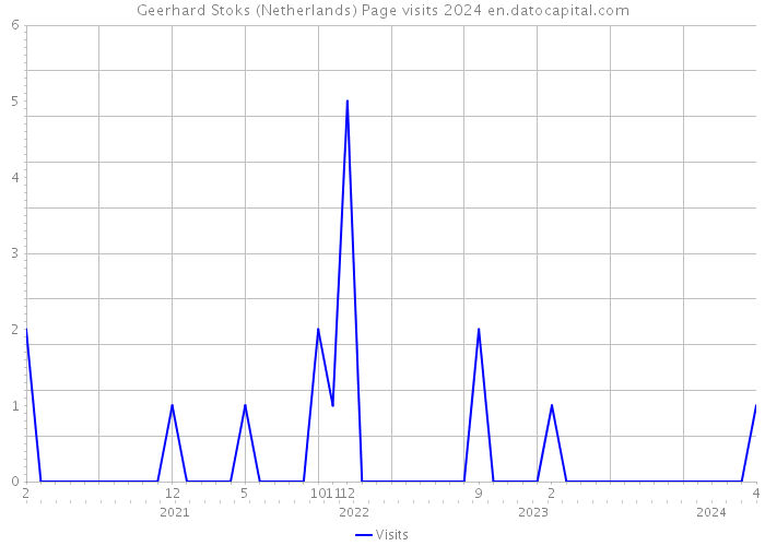 Geerhard Stoks (Netherlands) Page visits 2024 