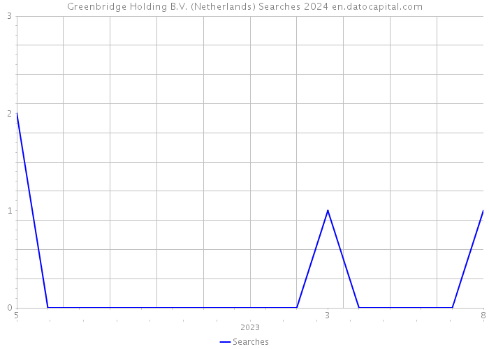 Greenbridge Holding B.V. (Netherlands) Searches 2024 
