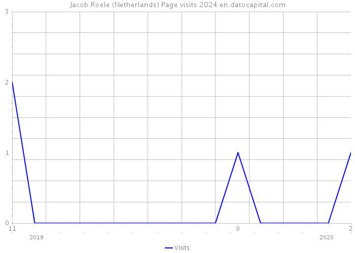 Jacob Roele (Netherlands) Page visits 2024 