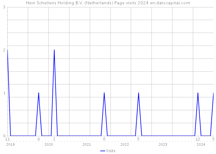 Hein Schellens Holding B.V. (Netherlands) Page visits 2024 