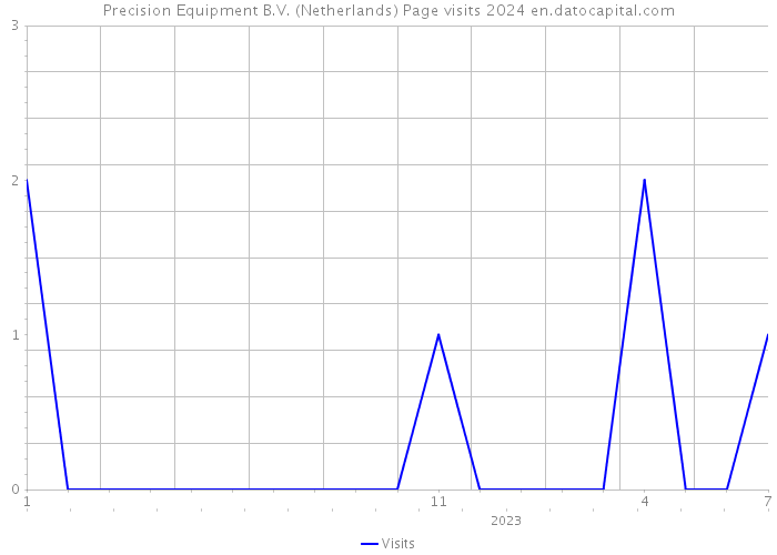 Precision Equipment B.V. (Netherlands) Page visits 2024 