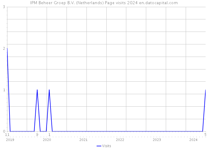 IPM Beheer Groep B.V. (Netherlands) Page visits 2024 