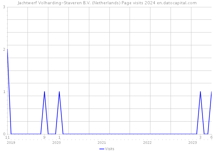 Jachtwerf Volharding-Staveren B.V. (Netherlands) Page visits 2024 
