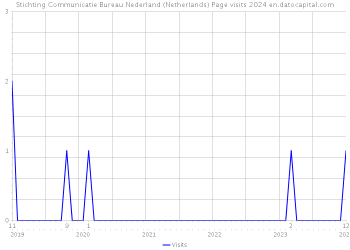 Stichting Communicatie Bureau Nederland (Netherlands) Page visits 2024 