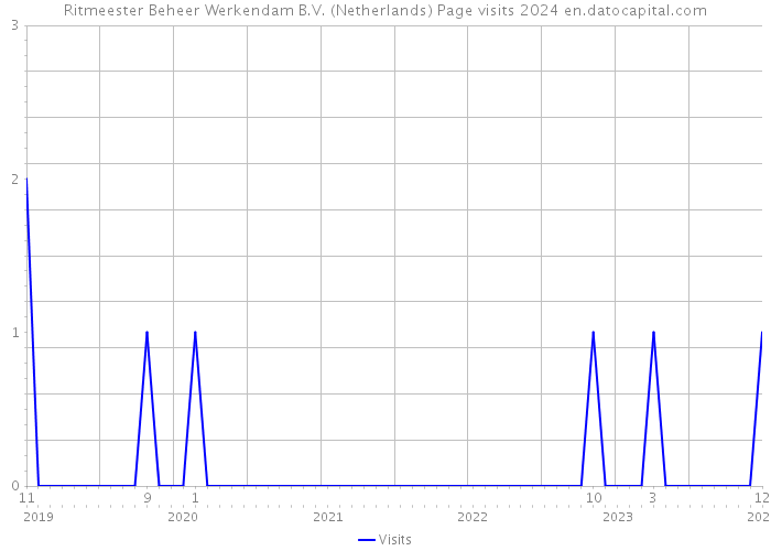 Ritmeester Beheer Werkendam B.V. (Netherlands) Page visits 2024 