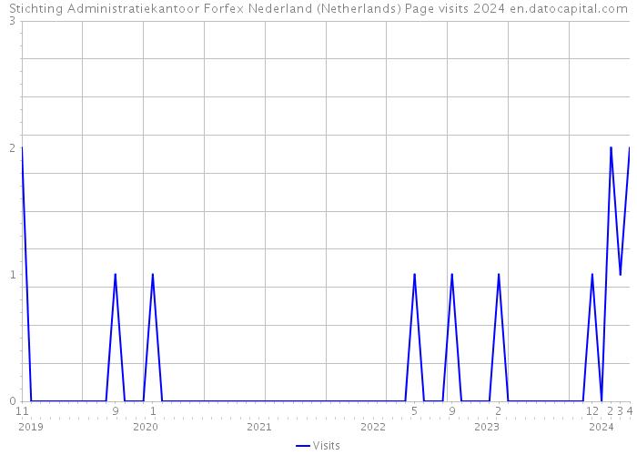 Stichting Administratiekantoor Forfex Nederland (Netherlands) Page visits 2024 