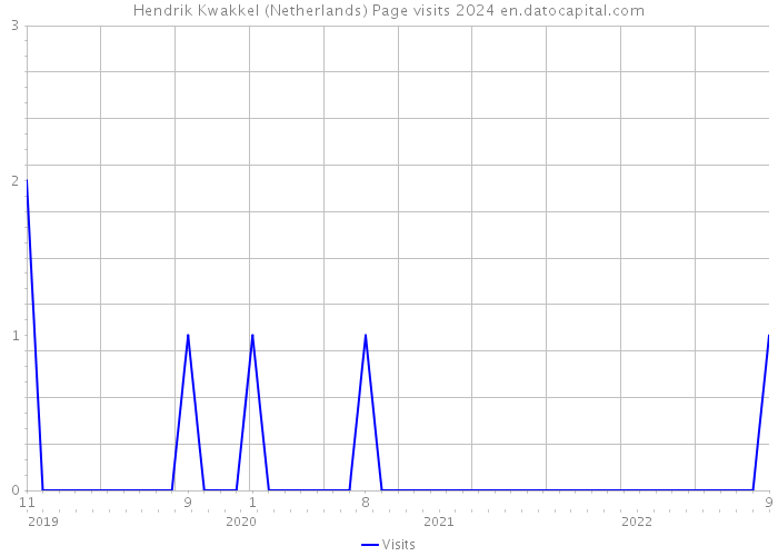 Hendrik Kwakkel (Netherlands) Page visits 2024 