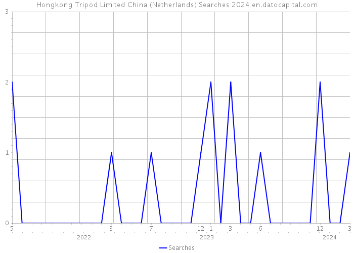 Hongkong Tripod Limited China (Netherlands) Searches 2024 