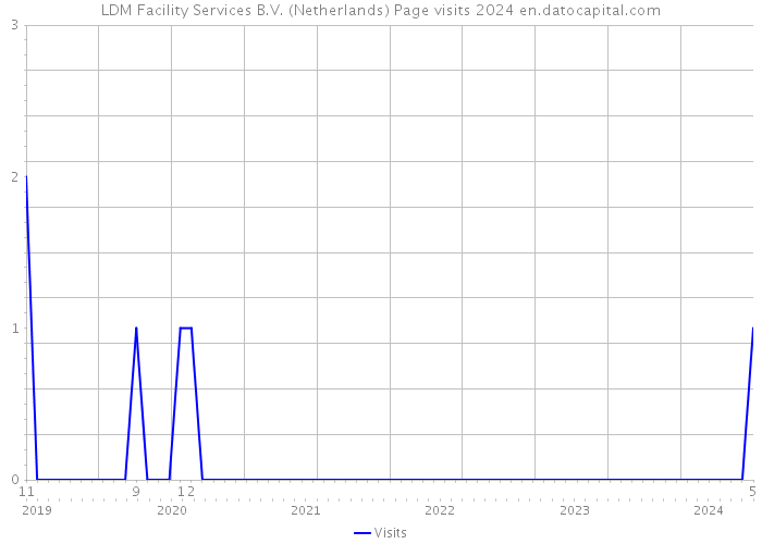 LDM Facility Services B.V. (Netherlands) Page visits 2024 