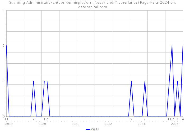 Stichting Administratiekantoor Kennisplatform Nederland (Netherlands) Page visits 2024 