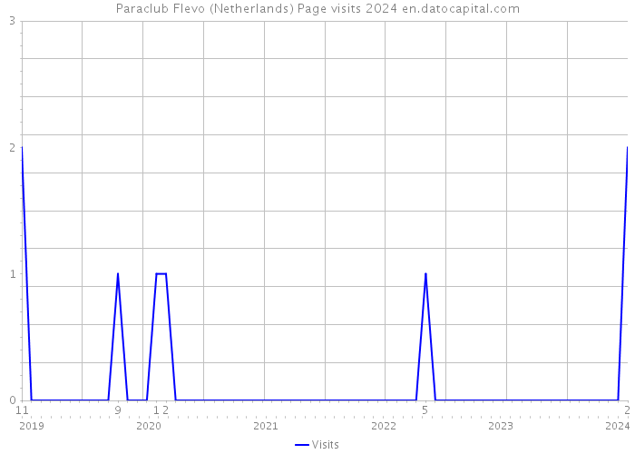 Paraclub Flevo (Netherlands) Page visits 2024 