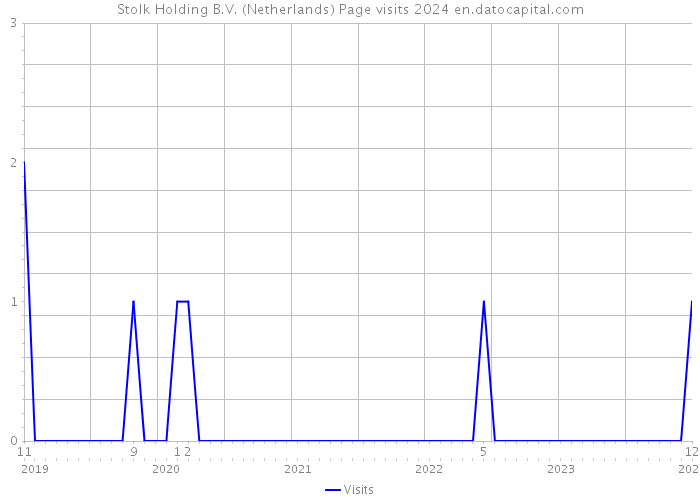 Stolk Holding B.V. (Netherlands) Page visits 2024 